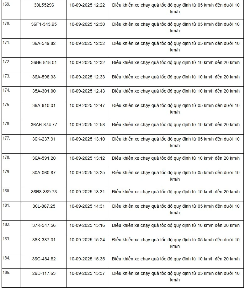 Danh sách 469 phương tiện bị “xử phạt nguội” trên tuyến QL1, QL45 và QL10 từ ngày 01/9 đến 15/9/2025