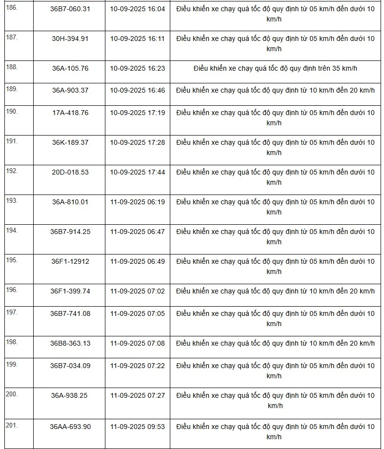 Danh sách 469 phương tiện bị “xử phạt nguội” trên tuyến QL1, QL45 và QL10 từ ngày 01/9 đến 15/9/2025