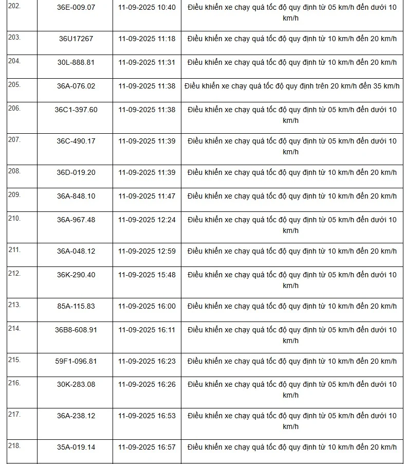 Danh sách 469 phương tiện bị “xử phạt nguội” trên tuyến QL1, QL45 và QL10 từ ngày 01/9 đến 15/9/2025