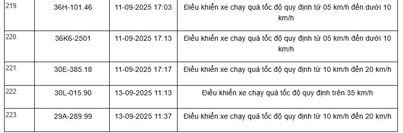 Danh sách 469 phương tiện bị “xử phạt nguội” trên tuyến QL1, QL45 và QL10 từ ngày 01/9 đến 15/9/2025
