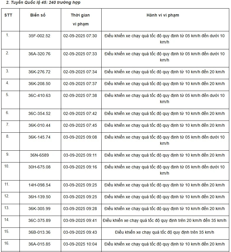 Danh sách 469 phương tiện bị “xử phạt nguội” trên tuyến QL1, QL45 và QL10 từ ngày 01/9 đến 15/9/2025