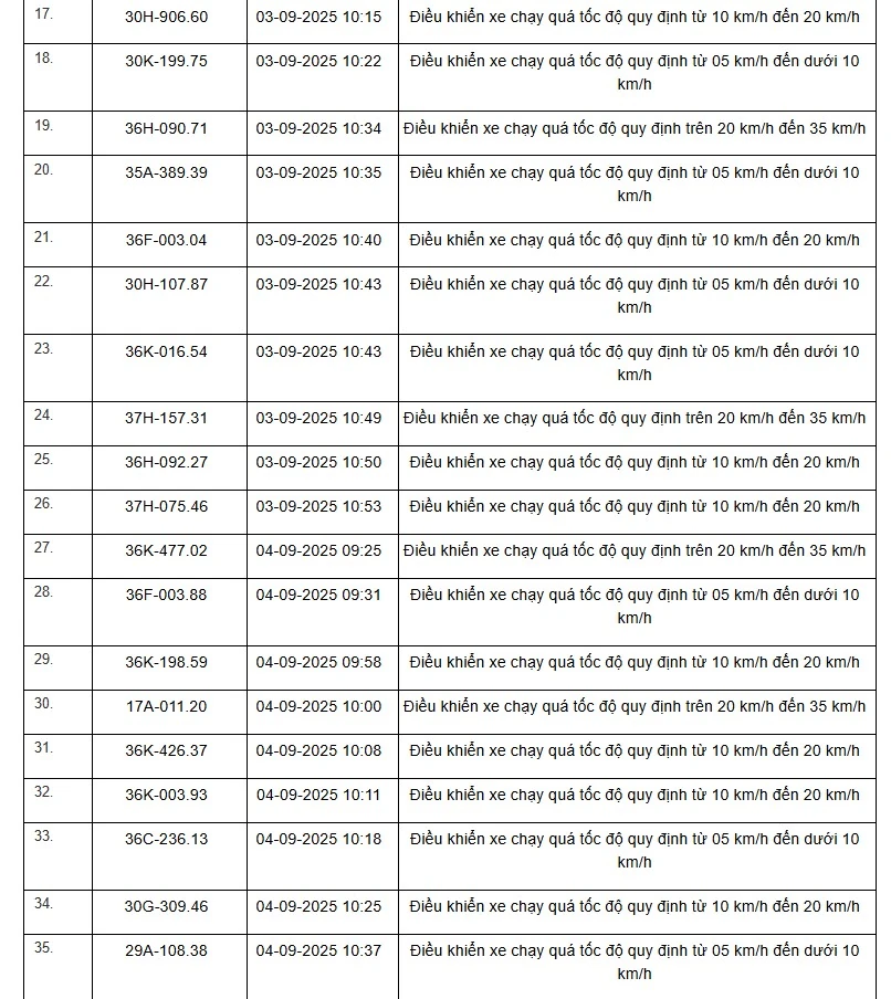 Danh sách 469 phương tiện bị “xử phạt nguội” trên tuyến QL1, QL45 và QL10 từ ngày 01/9 đến 15/9/2025