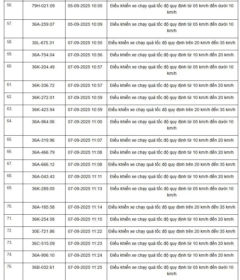 Danh sách 469 phương tiện bị “xử phạt nguội” trên tuyến QL1, QL45 và QL10 từ ngày 01/9 đến 15/9/2025