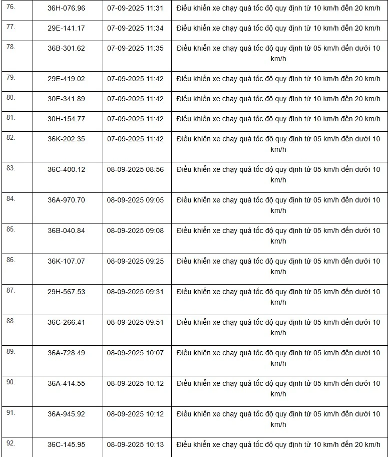 Danh sách 469 phương tiện bị “xử phạt nguội” trên tuyến QL1, QL45 và QL10 từ ngày 01/9 đến 15/9/2025