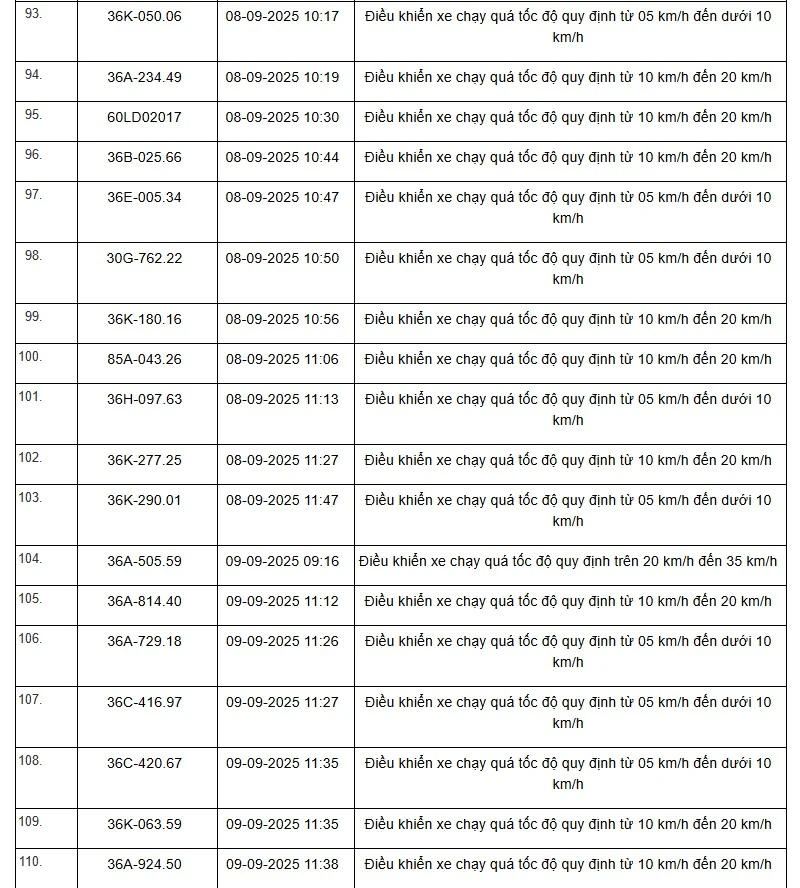 Danh sách 469 phương tiện bị “xử phạt nguội” trên tuyến QL1, QL45 và QL10 từ ngày 01/9 đến 15/9/2025