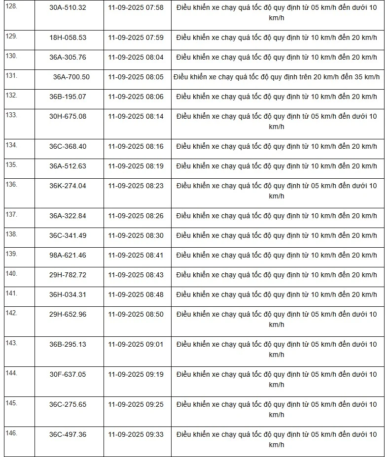 Danh sách 469 phương tiện bị “xử phạt nguội” trên tuyến QL1, QL45 và QL10 từ ngày 01/9 đến 15/9/2025