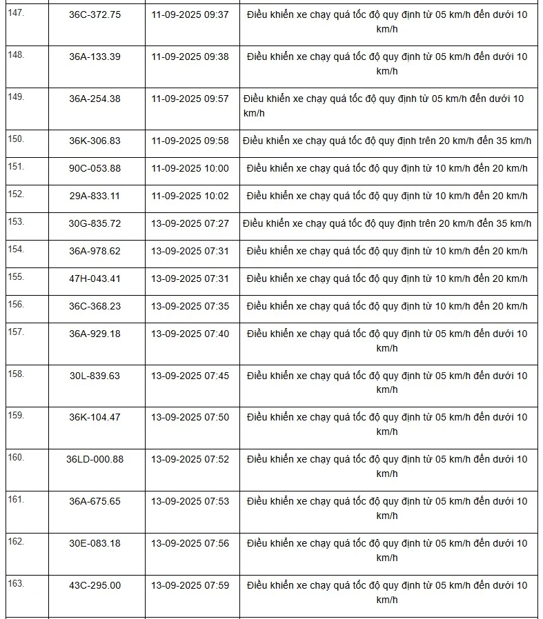 Danh sách 469 phương tiện bị “xử phạt nguội” trên tuyến QL1, QL45 và QL10 từ ngày 01/9 đến 15/9/2025