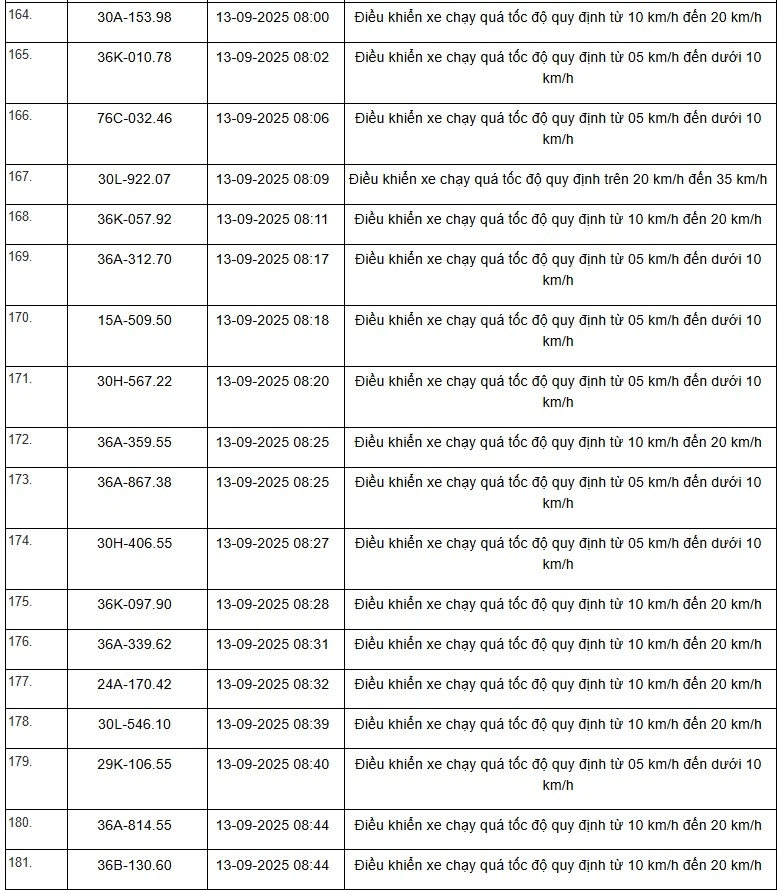 Danh sách 469 phương tiện bị “xử phạt nguội” trên tuyến QL1, QL45 và QL10 từ ngày 01/9 đến 15/9/2025