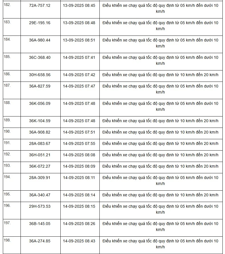Danh sách 469 phương tiện bị “xử phạt nguội” trên tuyến QL1, QL45 và QL10 từ ngày 01/9 đến 15/9/2025