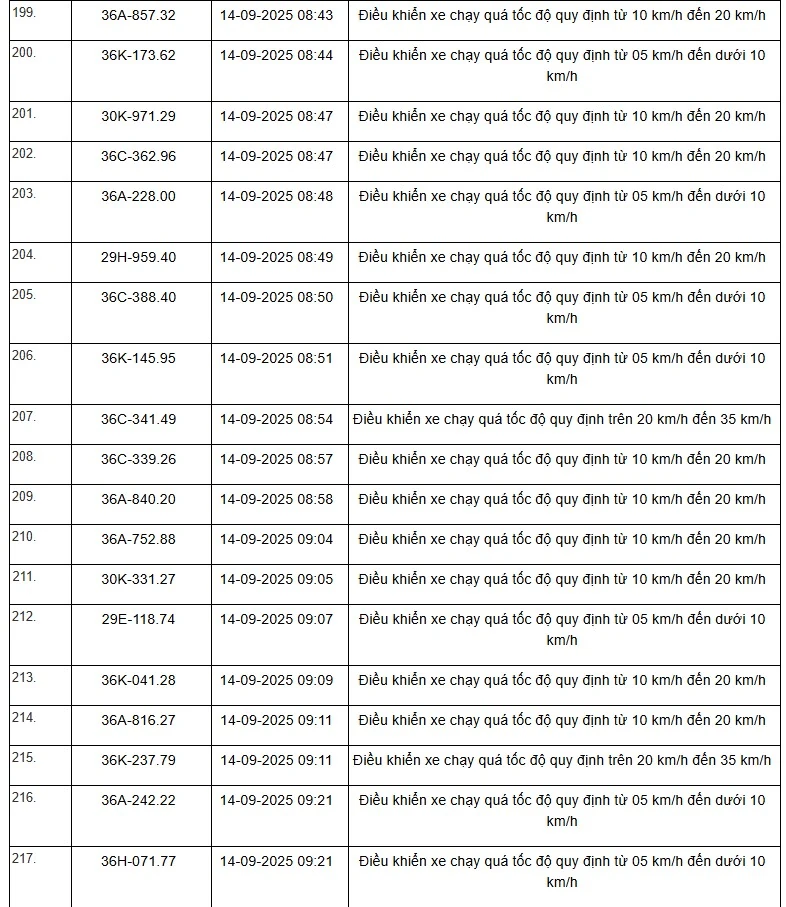 Danh sách 469 phương tiện bị “xử phạt nguội” trên tuyến QL1, QL45 và QL10 từ ngày 01/9 đến 15/9/2025