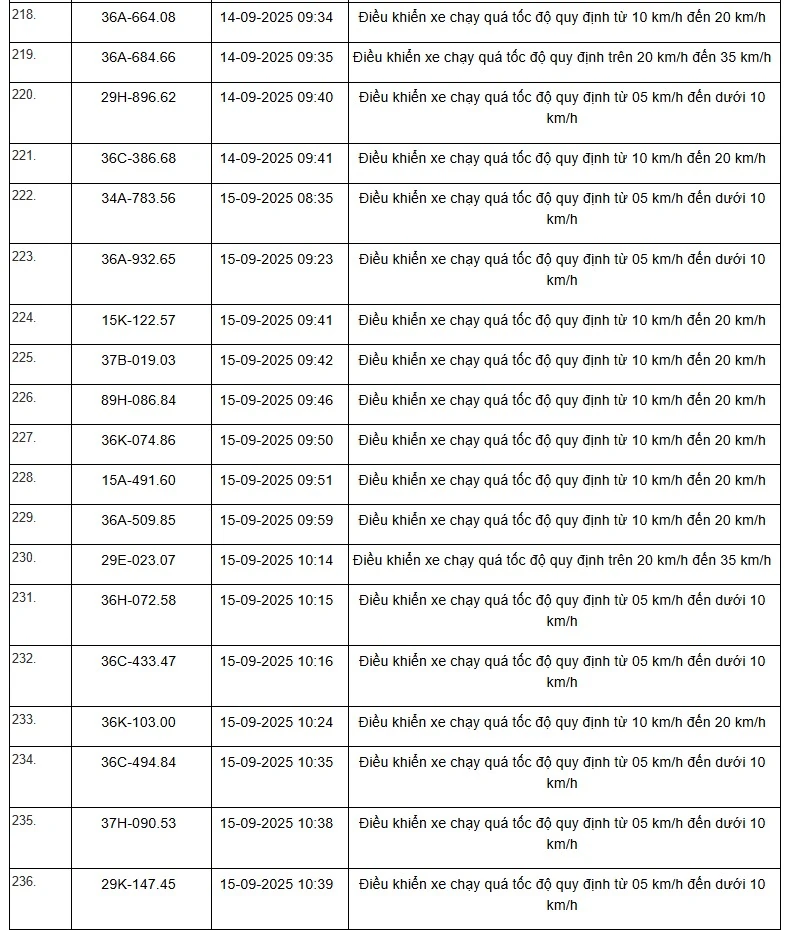 Danh sách 469 phương tiện bị “xử phạt nguội” trên tuyến QL1, QL45 và QL10 từ ngày 01/9 đến 15/9/2025