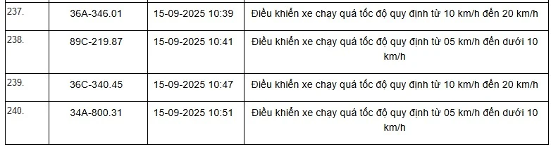 Danh sách 469 phương tiện bị “xử phạt nguội” trên tuyến QL1, QL45 và QL10 từ ngày 01/9 đến 15/9/2025
