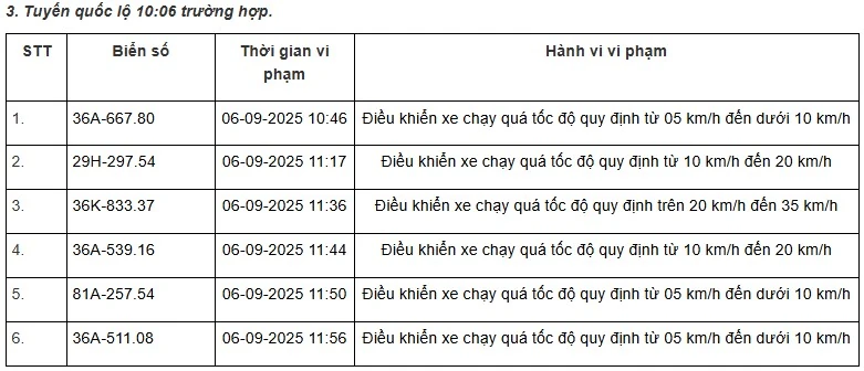 Danh sách 469 phương tiện bị “xử phạt nguội” trên tuyến QL1, QL45 và QL10 từ ngày 01/9 đến 15/9/2025