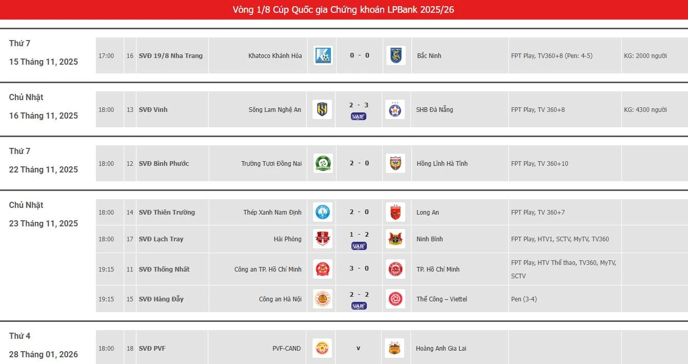 Ronaldo tái hiện siêu phẩm móc bóng; Thể Công Viettel biến CAHN thành cựu vương Cúp Quốc gia