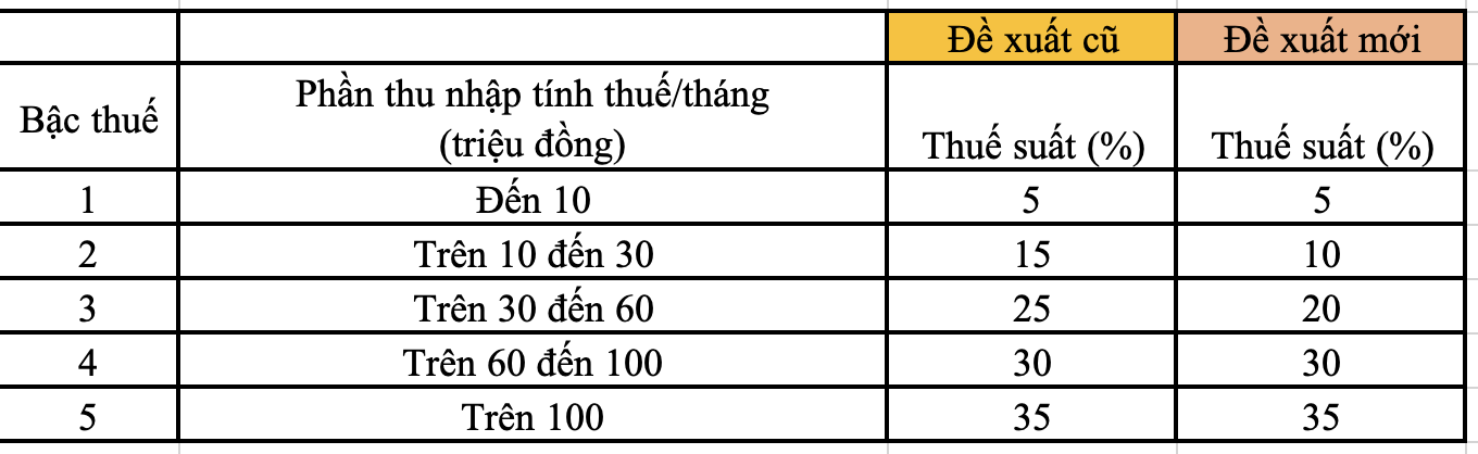 Bộ Tài chính đề xuất sửa đổi biểu thuế - tin vui cho người có thu nhập 10 - 60 triệu đồng