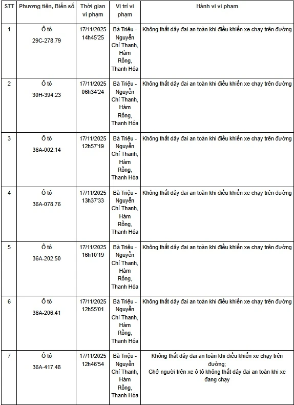 Thanh Hóa: Một tuần phát hiện hơn 130 trường hợp không thắt dây an toàn khi điều khiển xe ô tô