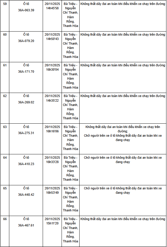 Thanh Hóa: Một tuần phát hiện hơn 130 trường hợp không thắt dây an toàn khi điều khiển xe ô tô