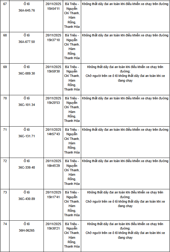 Thanh Hóa: Một tuần phát hiện hơn 130 trường hợp không thắt dây an toàn khi điều khiển xe ô tô