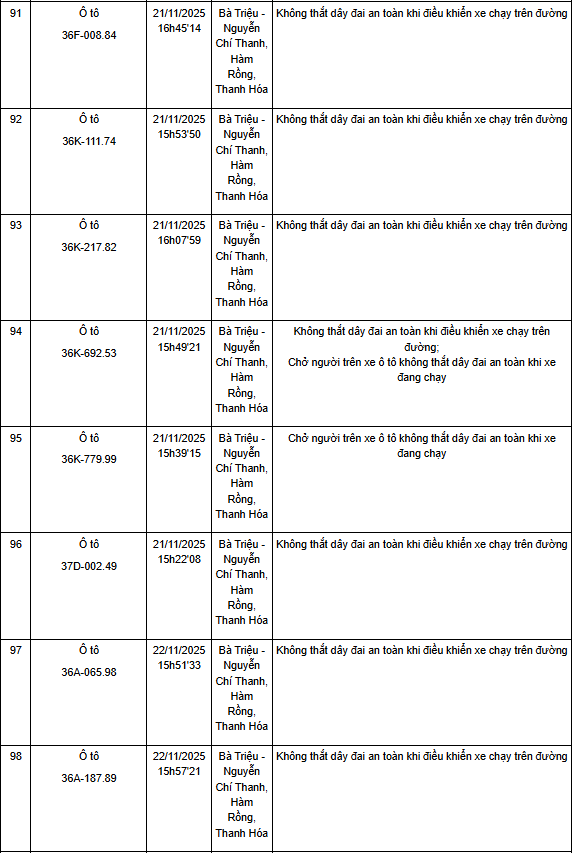 Thanh Hóa: Một tuần phát hiện hơn 130 trường hợp không thắt dây an toàn khi điều khiển xe ô tô