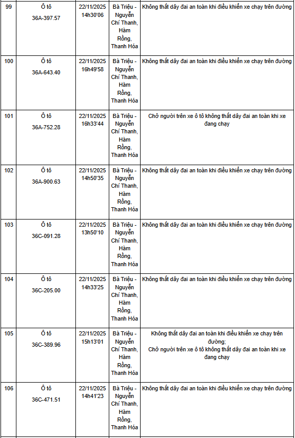 Thanh Hóa: Một tuần phát hiện hơn 130 trường hợp không thắt dây an toàn khi điều khiển xe ô tô