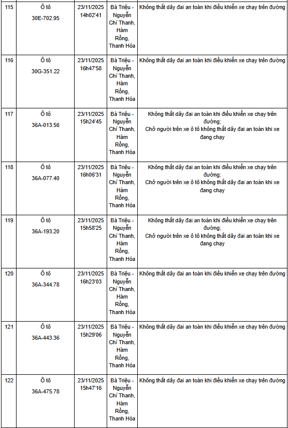 Thanh Hóa: Một tuần phát hiện hơn 130 trường hợp không thắt dây an toàn khi điều khiển xe ô tô