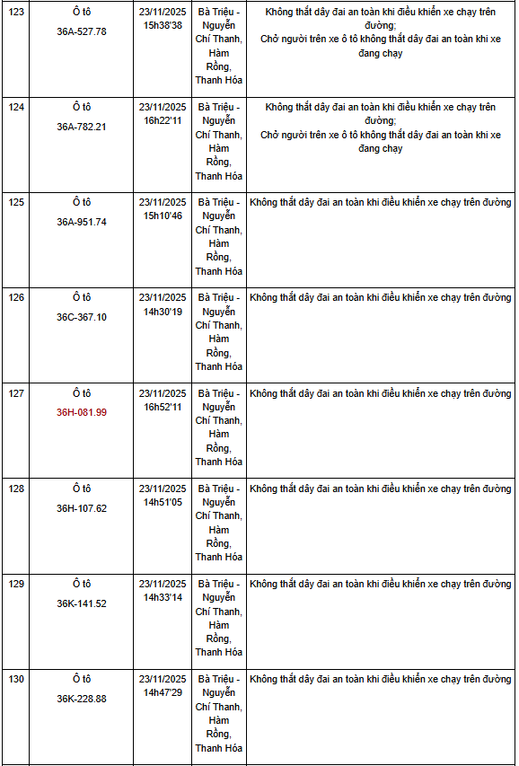 Thanh Hóa: Một tuần phát hiện hơn 130 trường hợp không thắt dây an toàn khi điều khiển xe ô tô