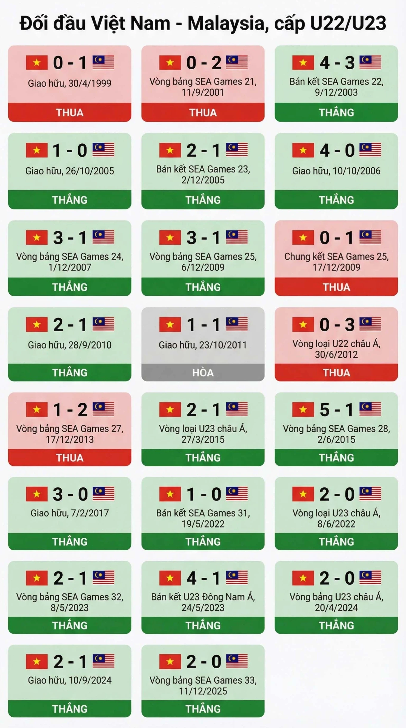 Đoàn Việt Nam vươn lên nhì bảng tổng sắp SEA Games 33; Zidane bất ngờ xuất hiện tại Bernabeu