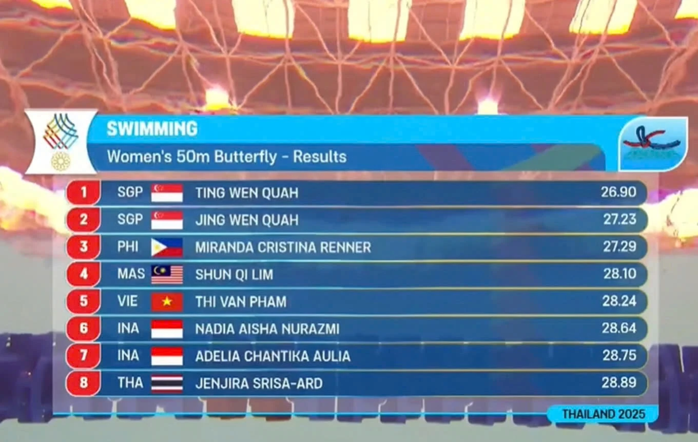 SEA Games 33 ngày 15/12: Điền kinh bùng nổ HCV, Nguyễn Thị Oanh lập kỷ lục lịch sử; U22 Việt Nam vào chung kết