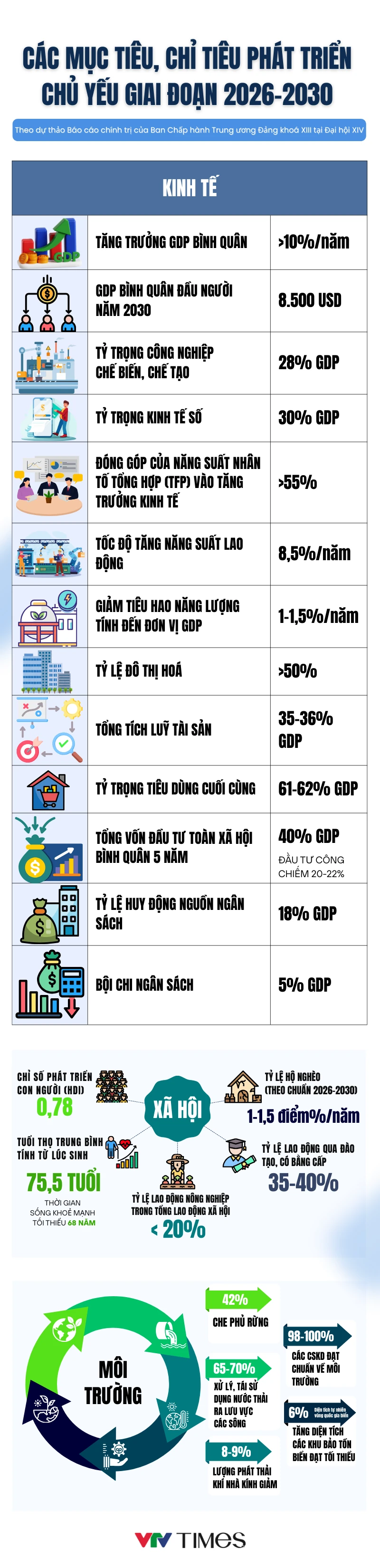 Các mục tiêu, chỉ tiêu phát triển kinh tế - xã hội chủ yếu 5 năm 2026-2030