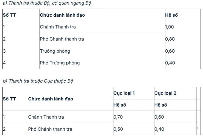Mức phụ cấp chức vụ của lãnh đạo cấp Cục, thanh tra Bộ từ năm 2026