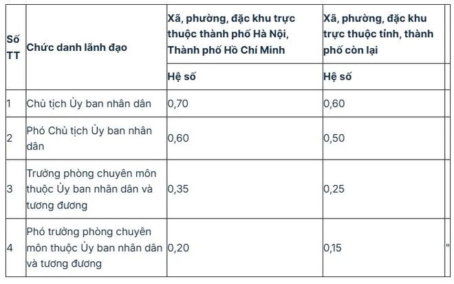 Mức phụ cấp chức vụ của lãnh đạo cấp Cục, thanh tra Bộ từ năm 2026