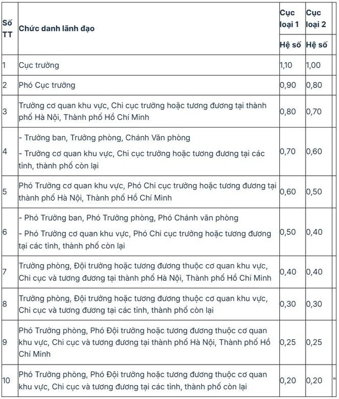 Mức phụ cấp chức vụ của lãnh đạo cấp Cục, thanh tra Bộ từ năm 2026