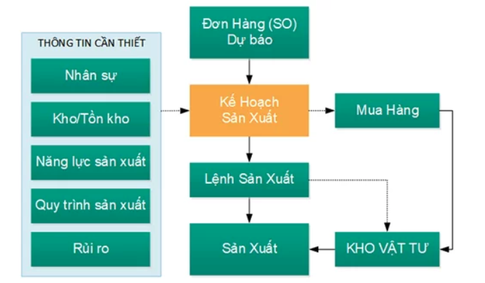 6 Bước quan trọng trong quy trình điều hành sản xuất hiệu quả cho nhà quản trị