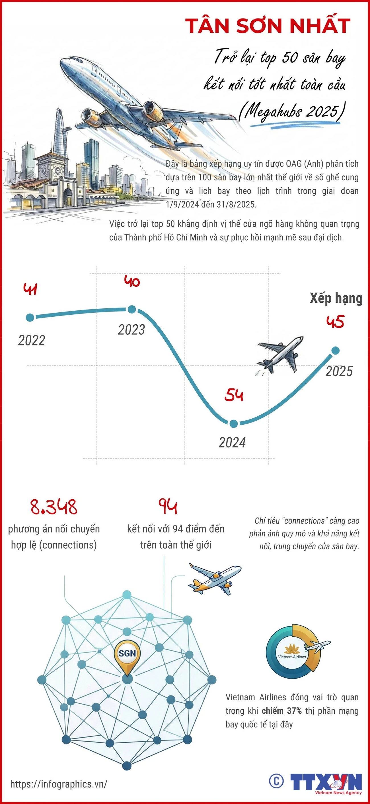 Tân Sơn Nhất tái xuất Top 50 sân bay kết nối tốt nhất toàn cầu