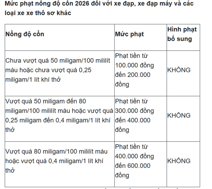 Từ năm 2026, xử lý vi phạm nồng độ cồn cả xe đạp và xe thô sơ