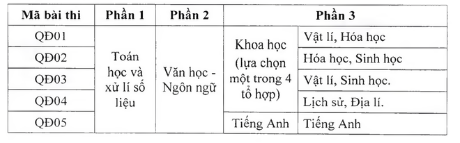 Những điểm thí sinh cần lưu ý về kỳ thi đánh giá năng lực của Bộ Quốc phòng