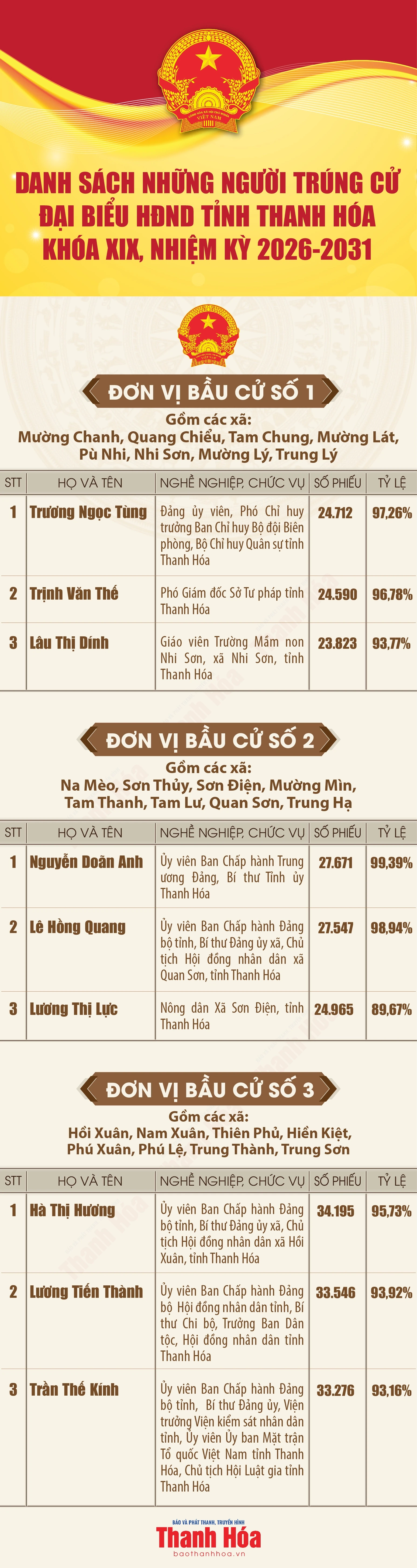 [Infographics] Danh sách những người trúng cử đại biểu Hội đồng nhân dân tỉnh Thanh Hóa khóa XIX, nhiệm kỳ 2026 - 2031