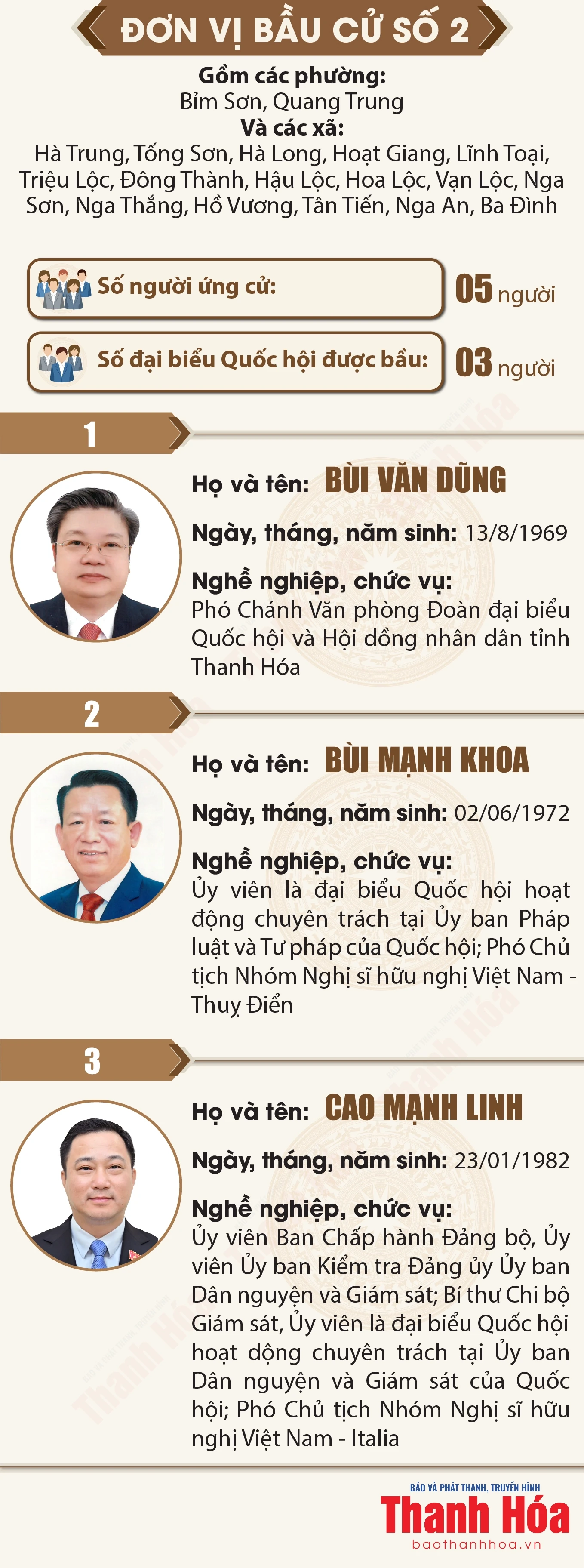[Infographics] Danh sách những người trúng cử Đại biểu Quốc hội khóa XVI tại tỉnh Thanh Hóa