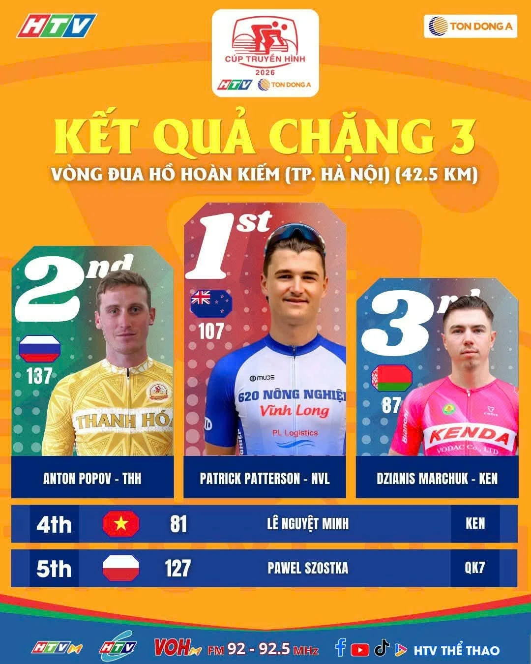 Ngoại binh Thanh Hóa về nhì chặng hồ Hoàn Kiếm Cuộc đua xe đạp Cúp Truyền hình TP.HCM – Tôn Đông Á 2026
