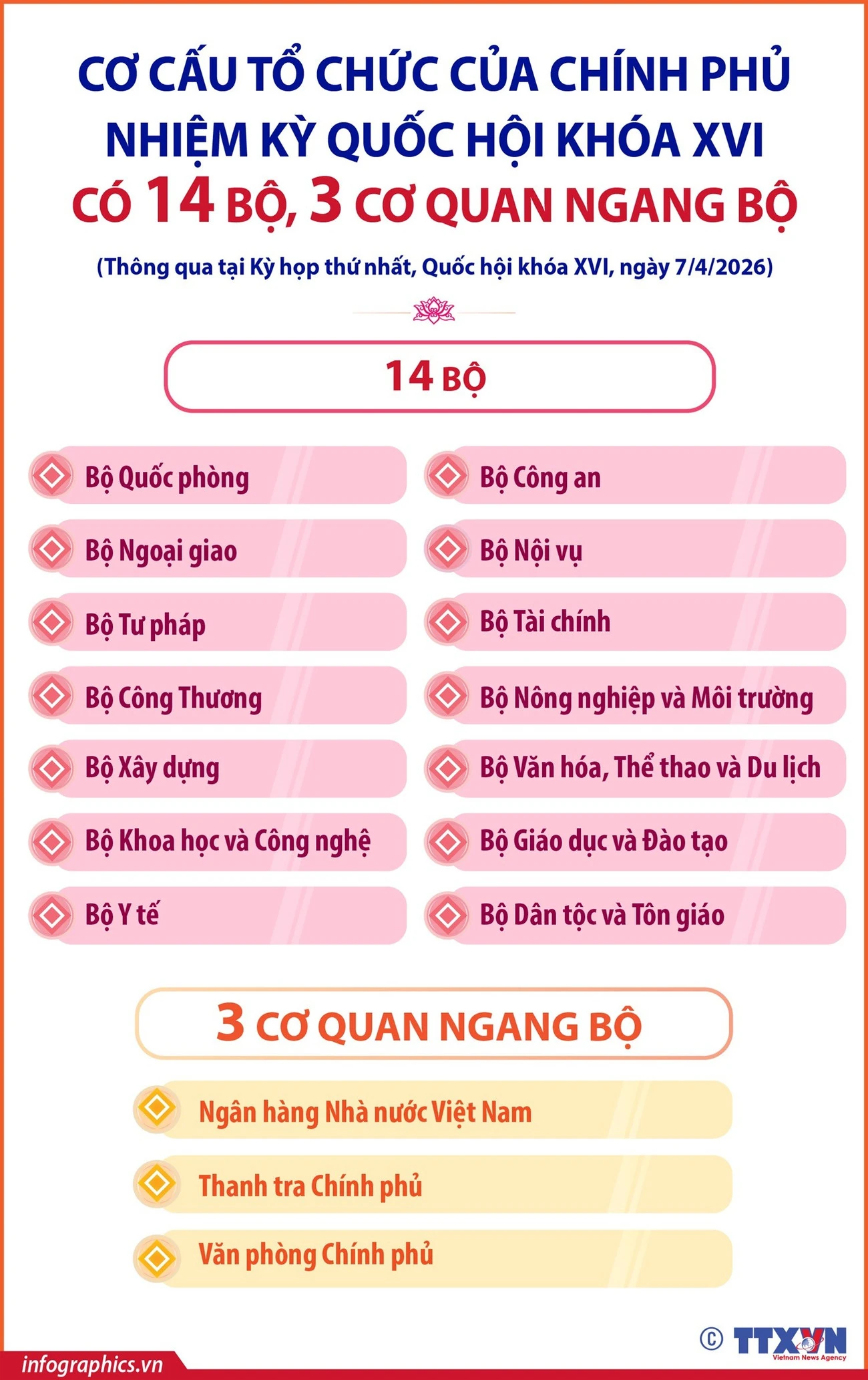 Chính phủ nhiệm kỳ Quốc hội khóa XVI có 14 Bộ và 3 cơ quan ngang Bộ