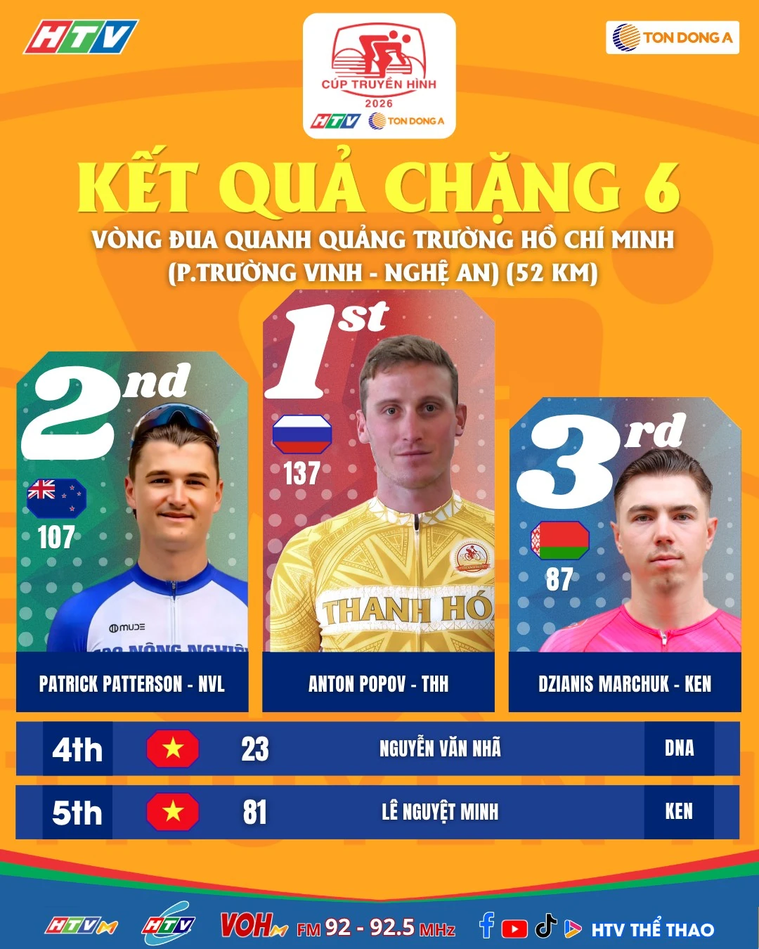 Xe đạp Thanh Hóa lần đầu thắng chặng tại Cúp Truyền hình TP HCM 2026