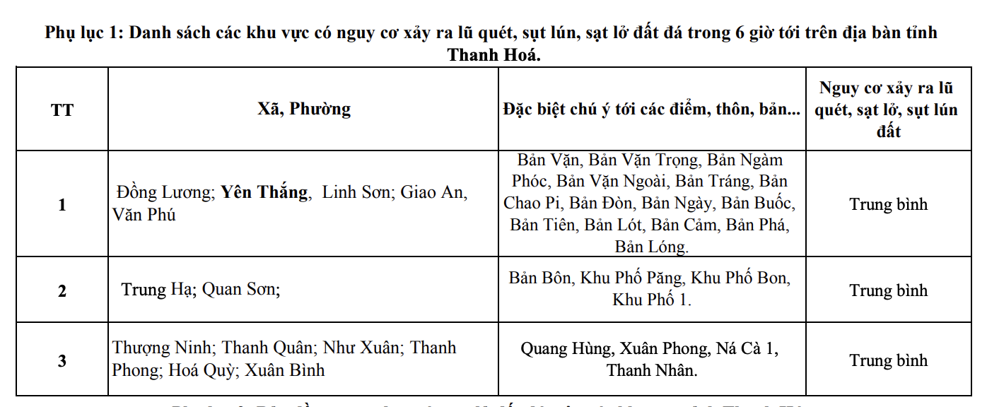Cảnh báo lũ quét, sạt lở đất đá trong 6 giờ tới trên địa bàn 13 xã