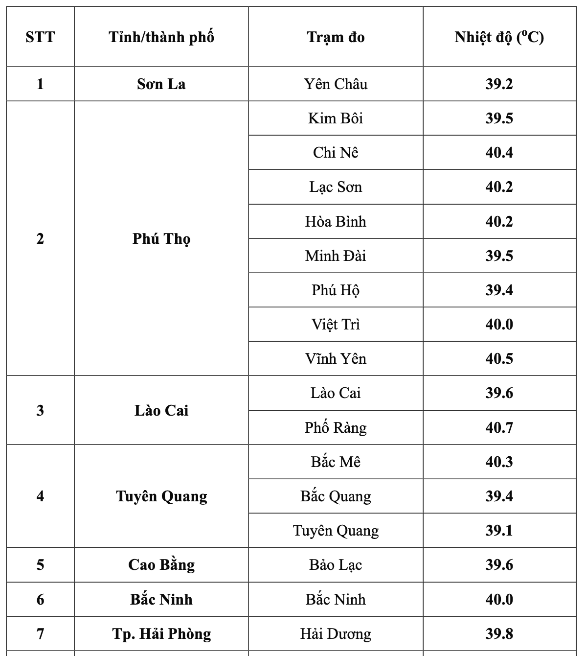 11 tỉnh, thành có nhiệt độ cao trên 40 độ C