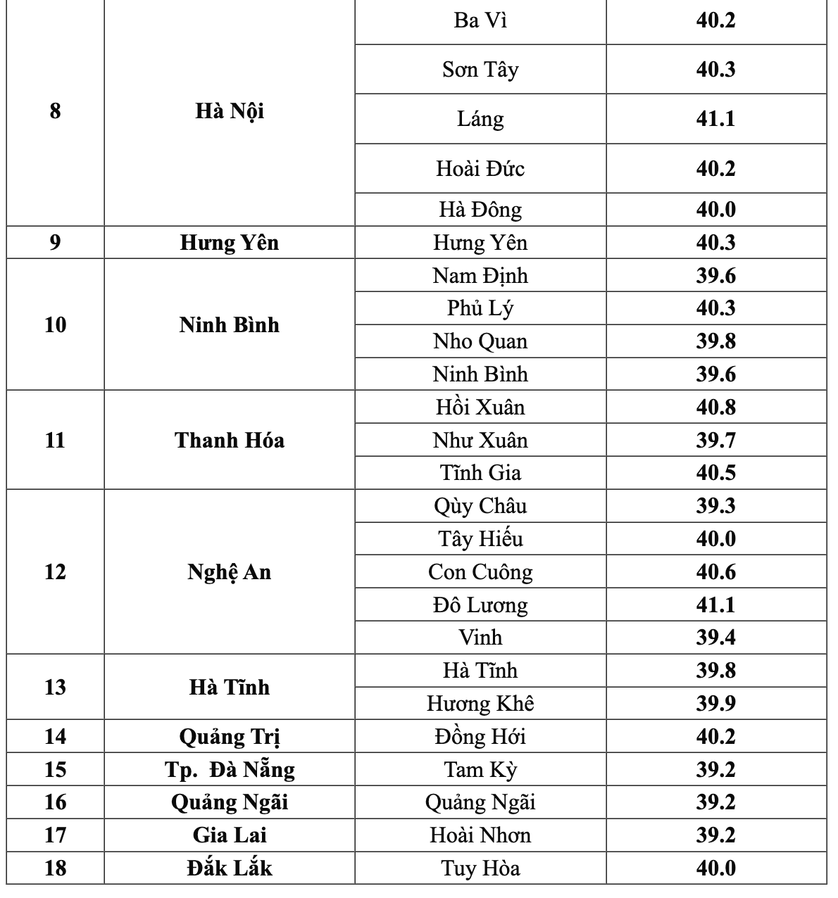 11 tỉnh, thành có nhiệt độ cao trên 40 độ C