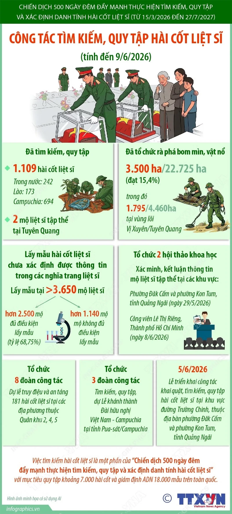 Công tác tìm kiếm, quy tập hài cốt liệt sỹ tính đến 9/6/2026