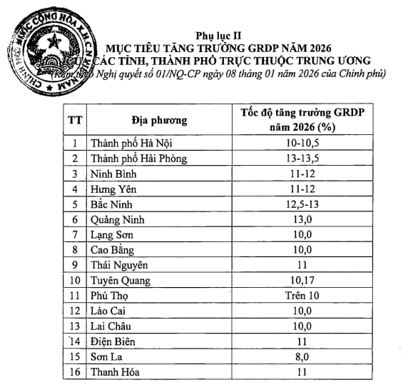 Thanh Hóa được giao mục tiêu tăng trưởng GRDP 11% trong năm 2026