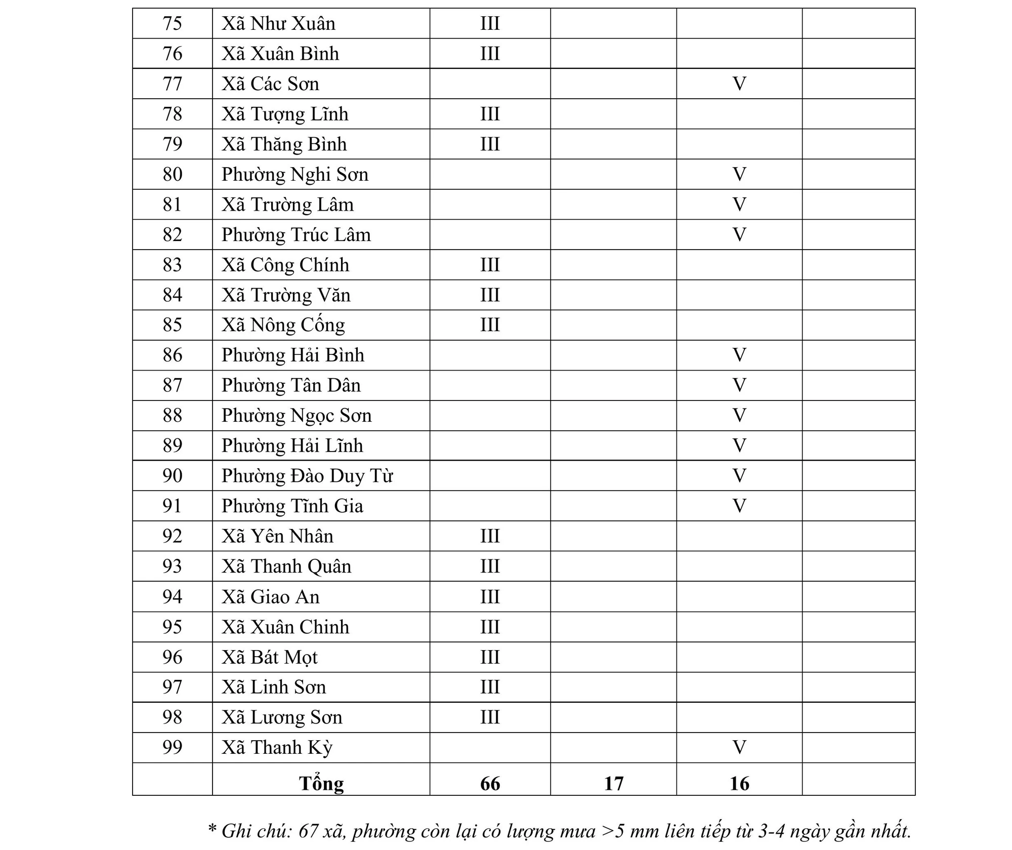Cảnh báo cháy rừng tại 99 xã, phường