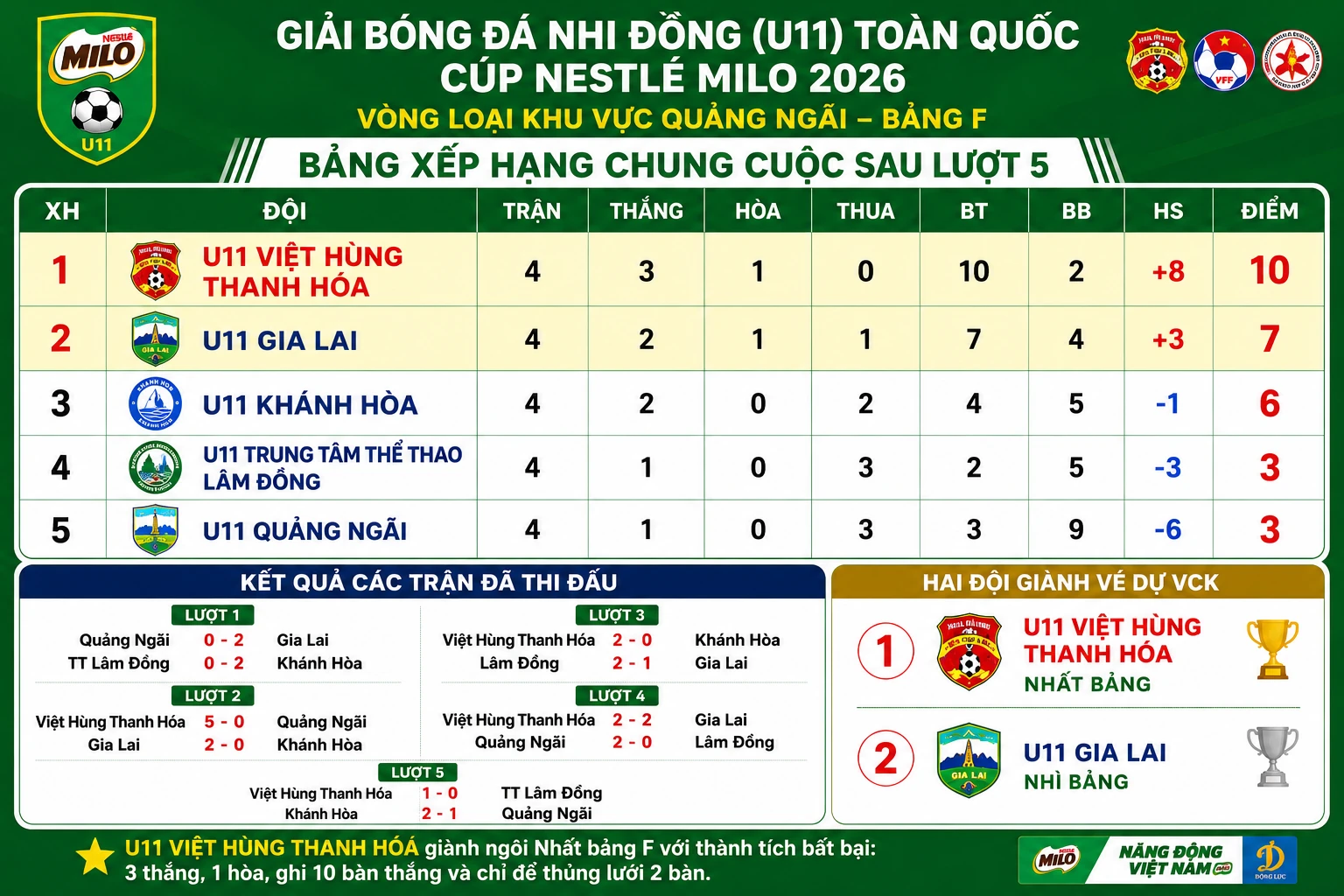 U11 Việt Hùng Thanh Hóa giành vé dự VCK Giải Bóng đá Nhi đồng toàn quốc với ngôi nhất bảng