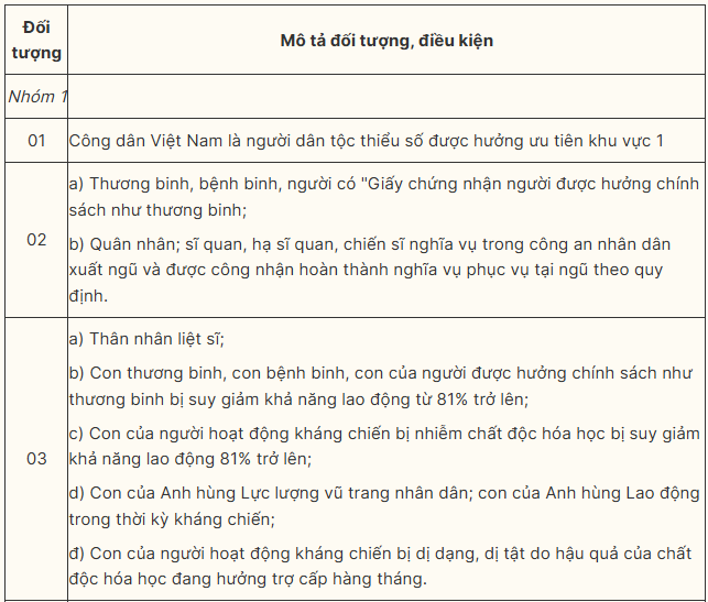 Chính sách ưu tiên trong tuyển sinh đại học