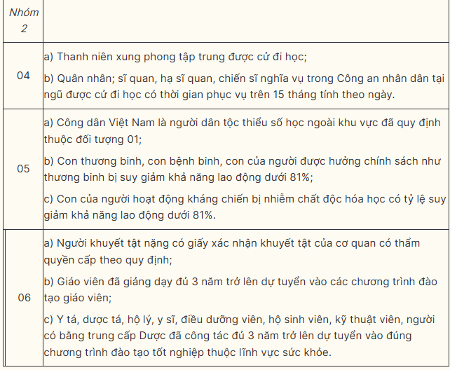 Chính sách ưu tiên trong tuyển sinh đại học